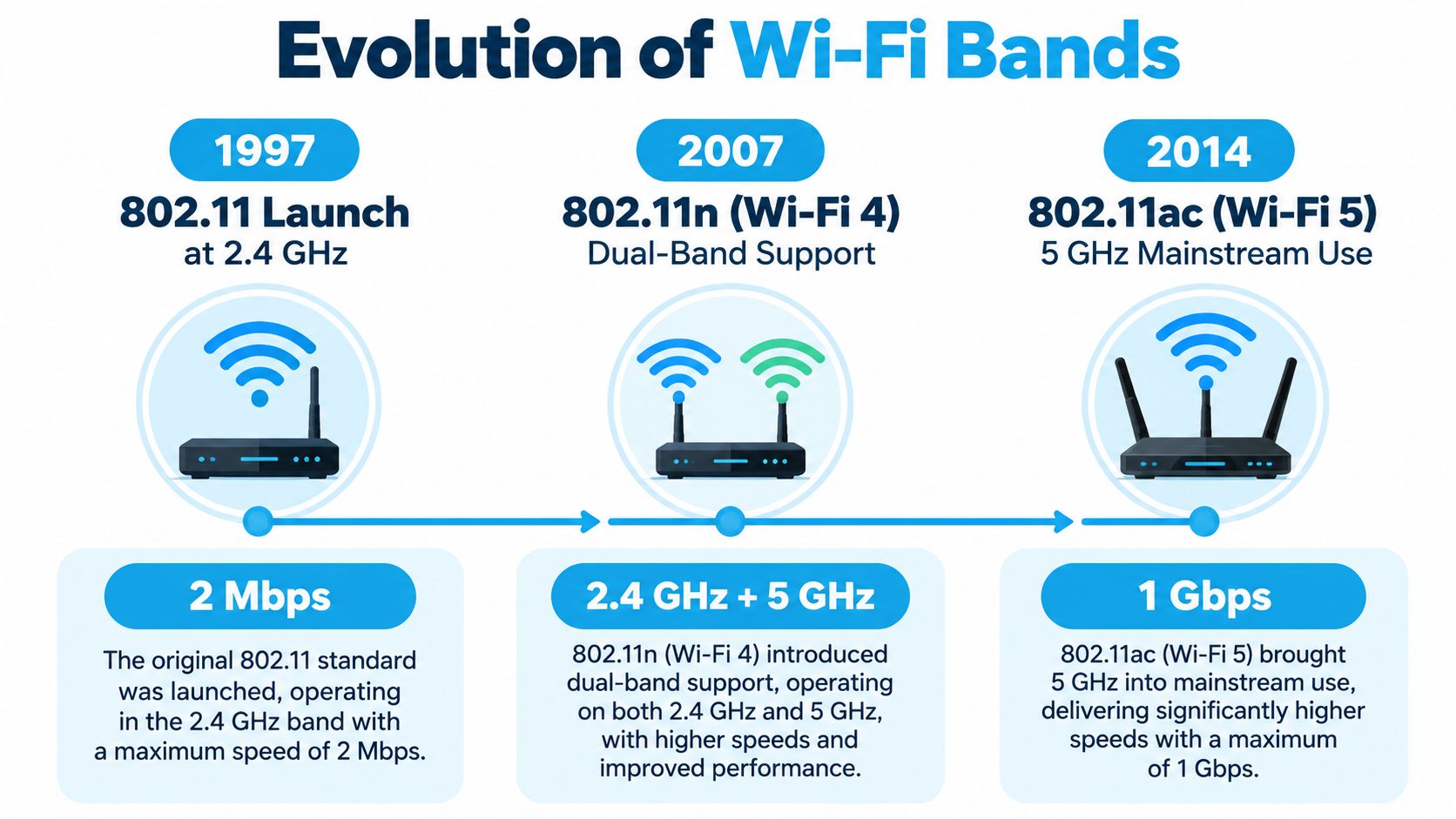 A timeline graphic illustrating the evolution of Wi-Fi standards from 1997 to 2014, showing speed and band improvements.