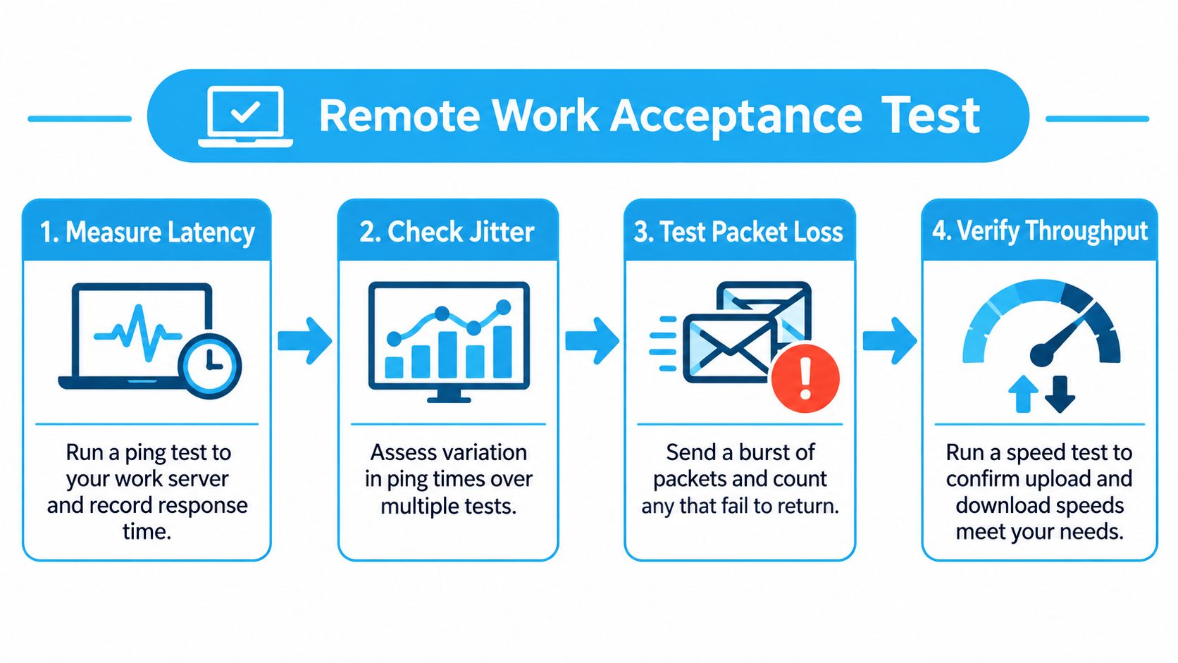An infographic titled Remote Work Acceptance Test illustrating four steps to evaluate internet connection quality for remote work.