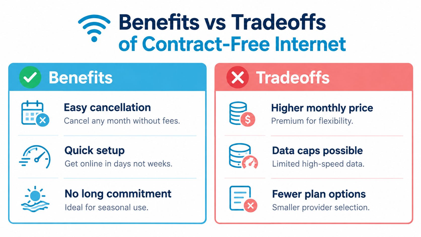 A comparison chart outlining the pros and cons of choosing contract-free internet services for consumers.