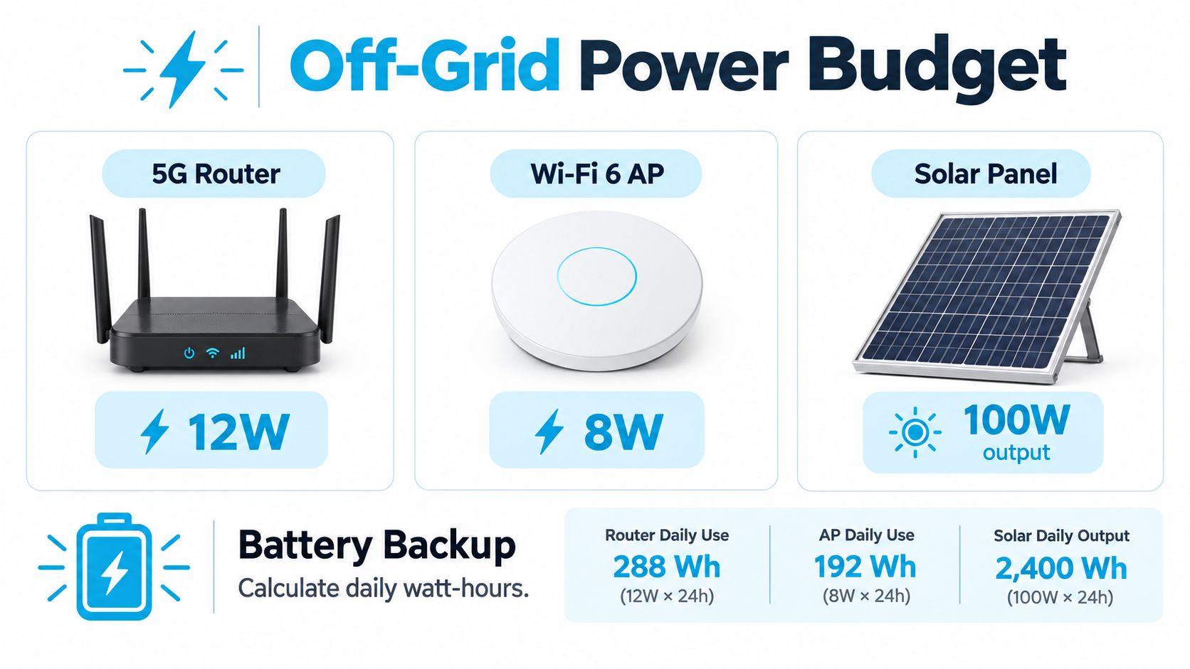 An infographic showing an off-grid power budget for a 5G router, Wi-Fi 6 AP, and a solar panel.