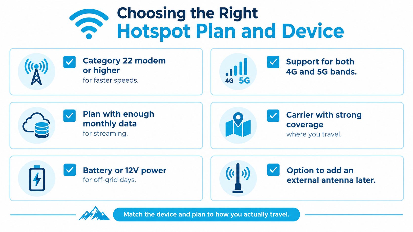 An infographic titled Choosing the Right Hotspot Plan and Device, detailing key features for mobile internet connectivity.