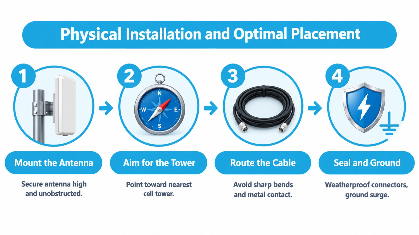 A four-step infographic showing how to install a cellular antenna with mounting, aiming, cabling, and grounding.