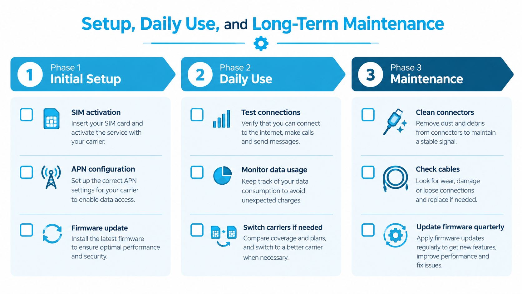 A checklist infographic illustrating the three phases of RV internet router setup, daily use, and long-term maintenance.