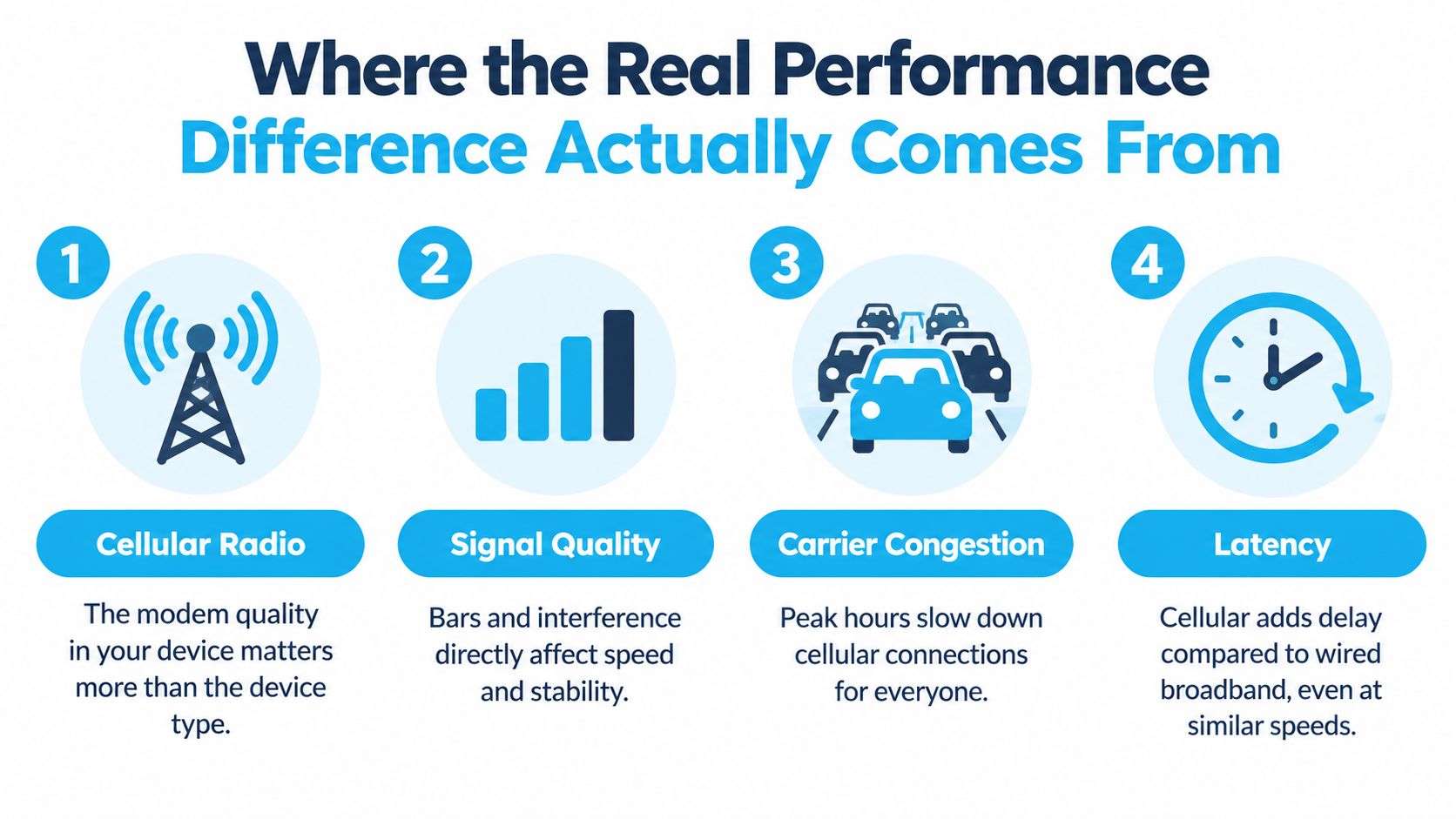 An infographic titled Where the Real Performance Difference Actually Comes From, illustrating four factors affecting cellular network speeds.