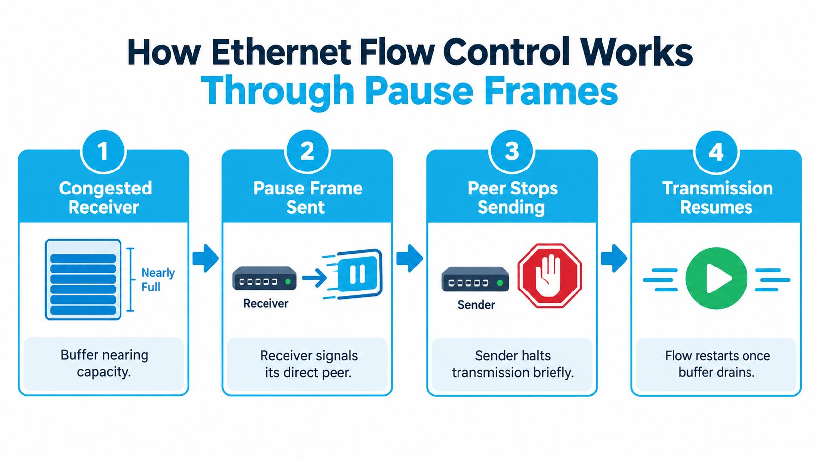 How Ethernet Flow Control Works Through Pause Frames