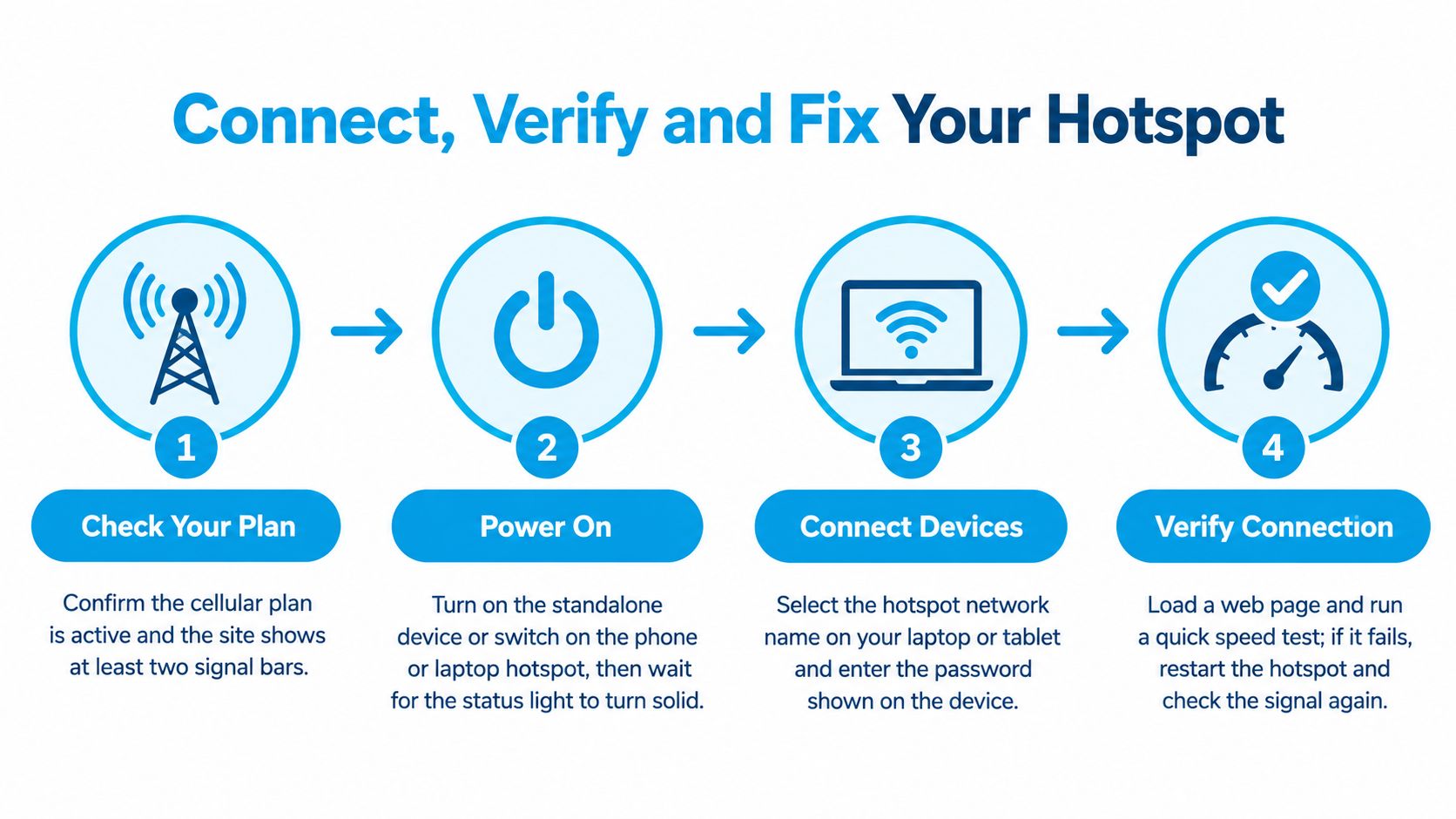 A four-step infographic explaining how to connect, verify, and fix your cellular hotspot connection effectively.