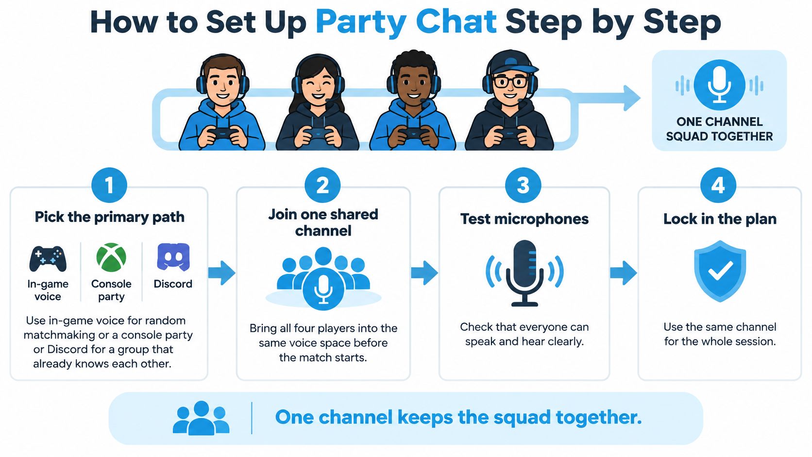 A four-step infographic guide on how to set up voice party chat for online gaming squads.
