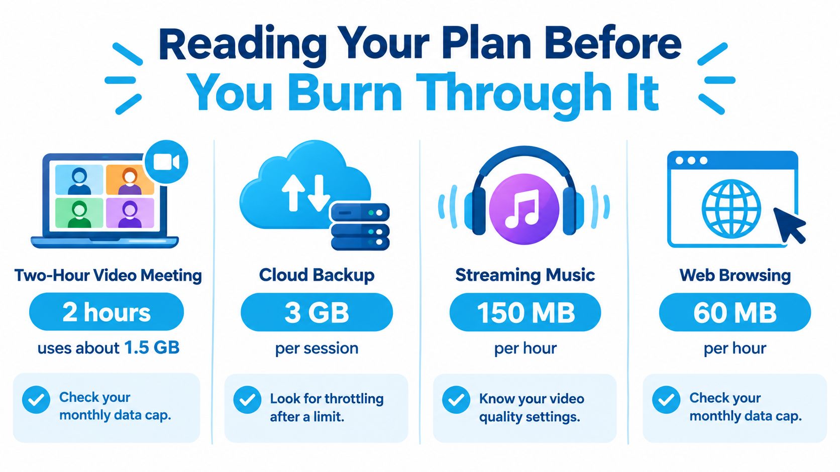 An infographic illustrating data usage for common internet activities like video meetings, cloud backups, and web browsing.