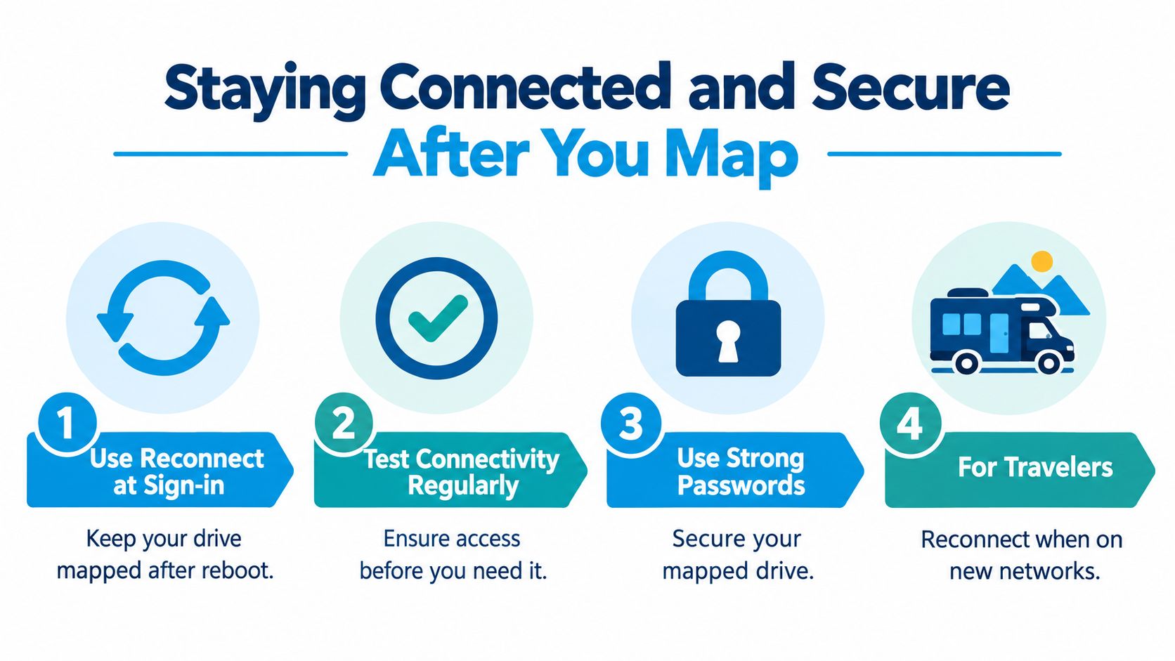 A four-step infographic providing tips for maintaining mapped drives, including reconnecting, testing connectivity, password security, and traveling.