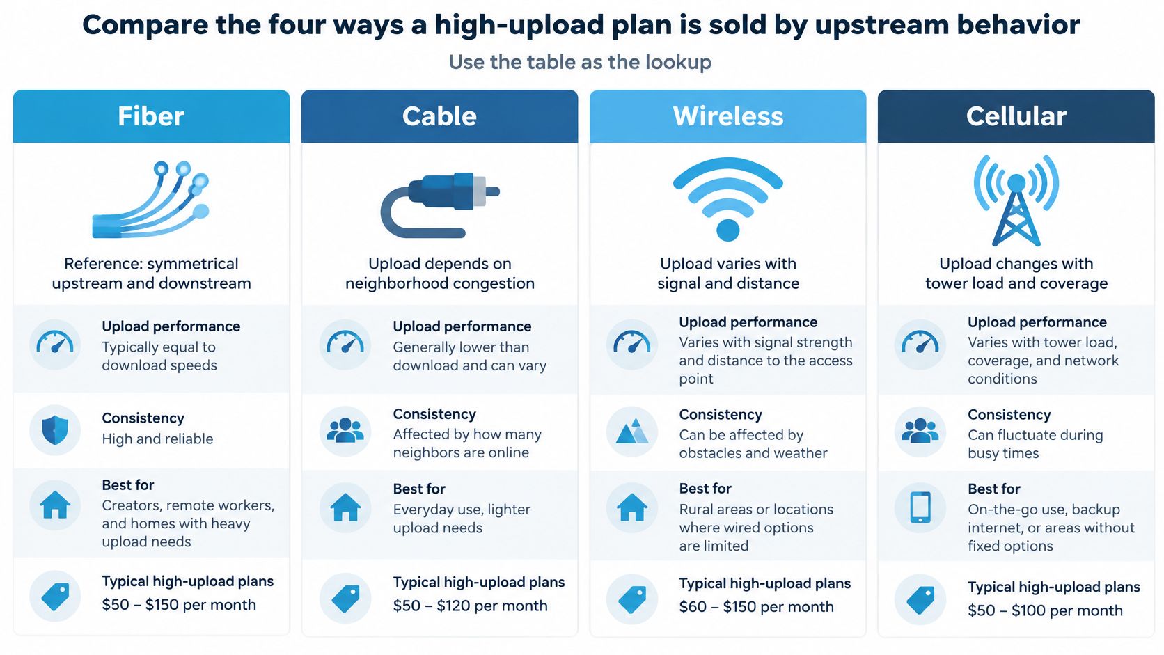 A comparison chart outlining the four main types of internet plans with different upload speed behaviors.