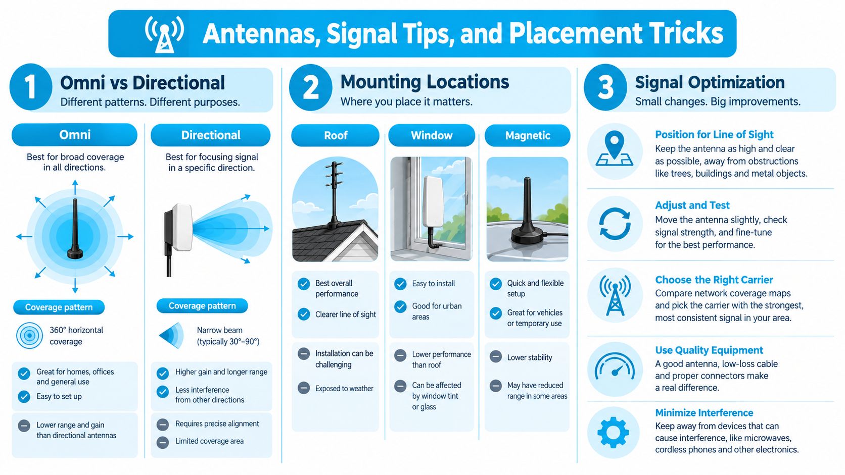 An infographic titled Antennas, Signal Tips, and Placement Tricks covering antenna types, mounting, and optimization strategies.