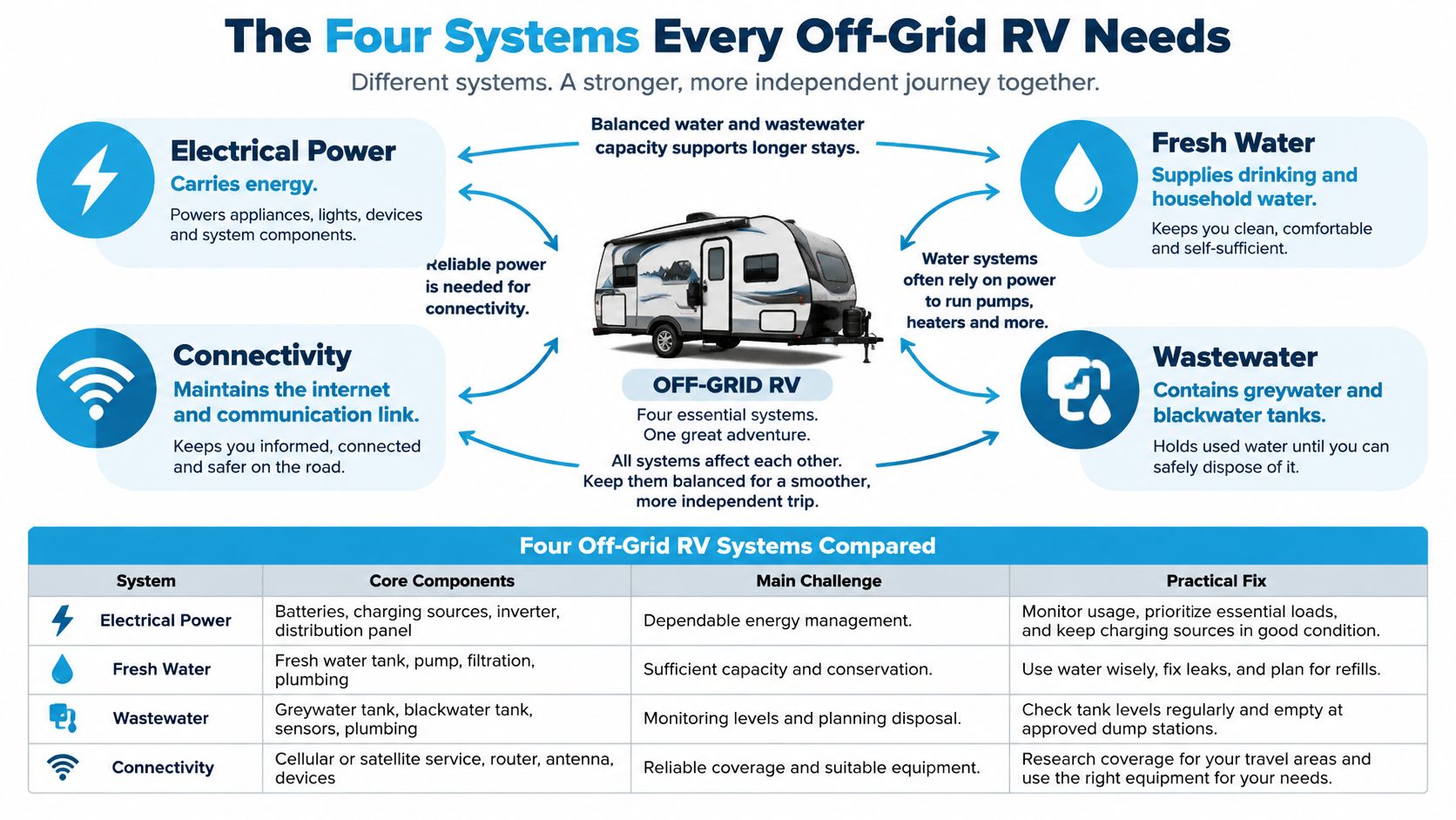 A diagram illustrating the four essential systems for off-grid RV living: electrical power, fresh water, wastewater, and connectivity.