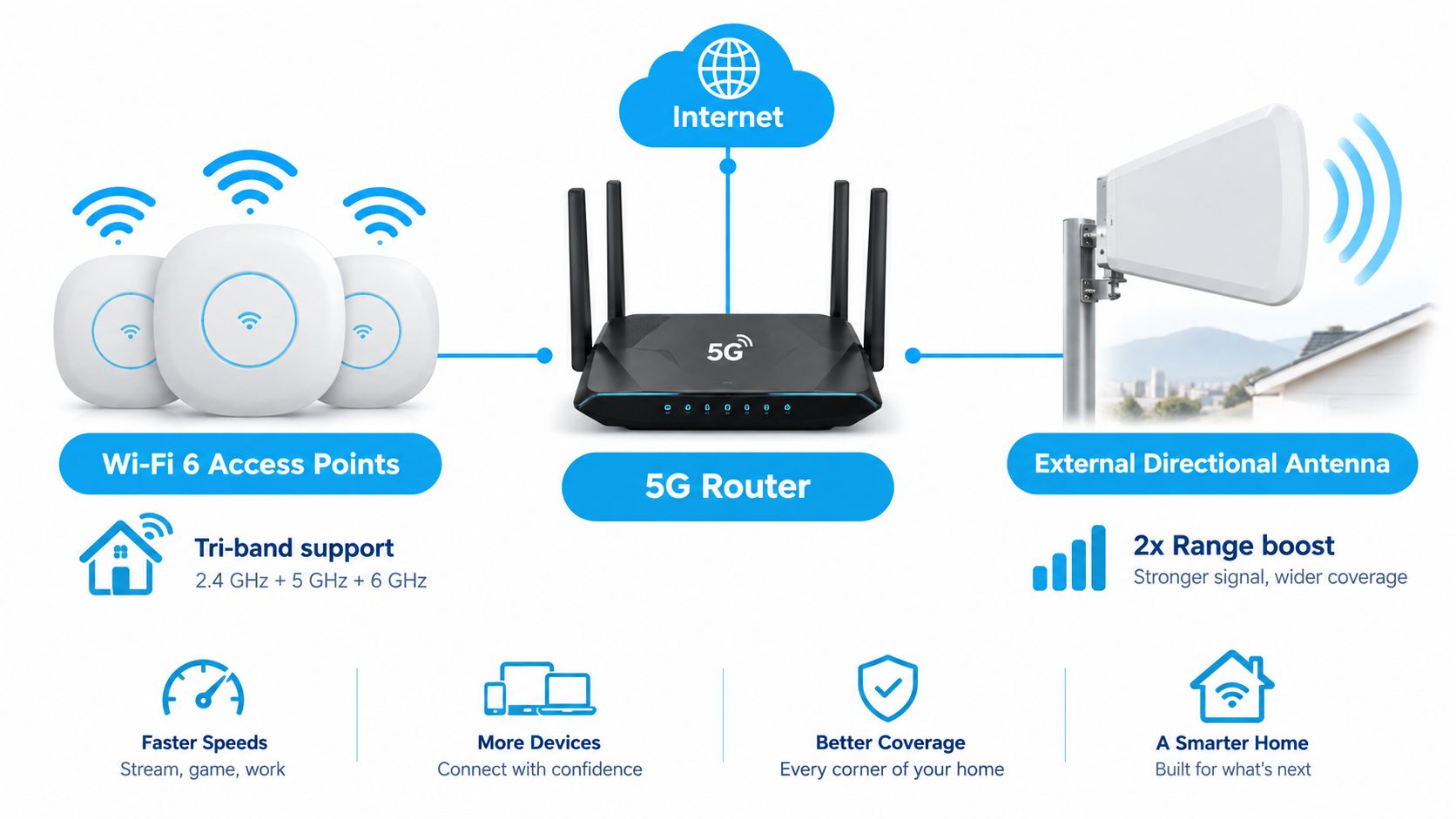 A 5G router connected to Wi-Fi 6 access points and an external directional antenna for internet connectivity.