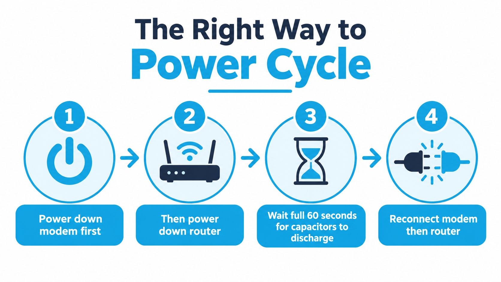 A four-step infographic illustrating the correct sequence for power cycling a home internet modem and router.