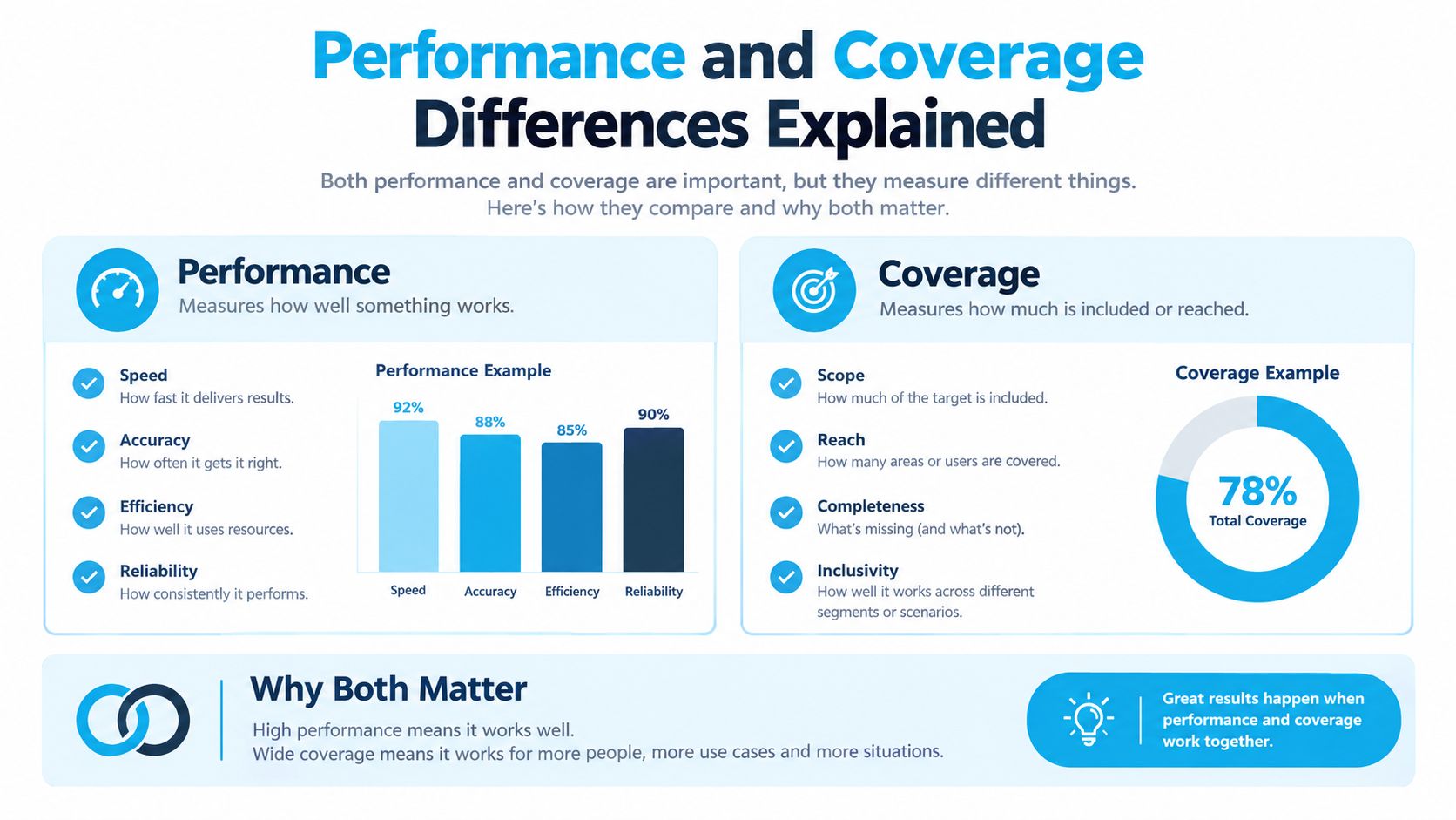 An infographic explaining the differences between performance and coverage, with examples and definitions for each concept.