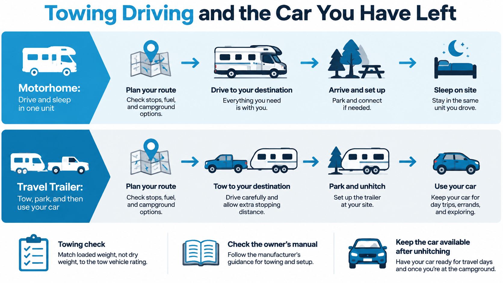 An infographic comparing the travel experience of using a motorhome versus a towable travel trailer vehicle.