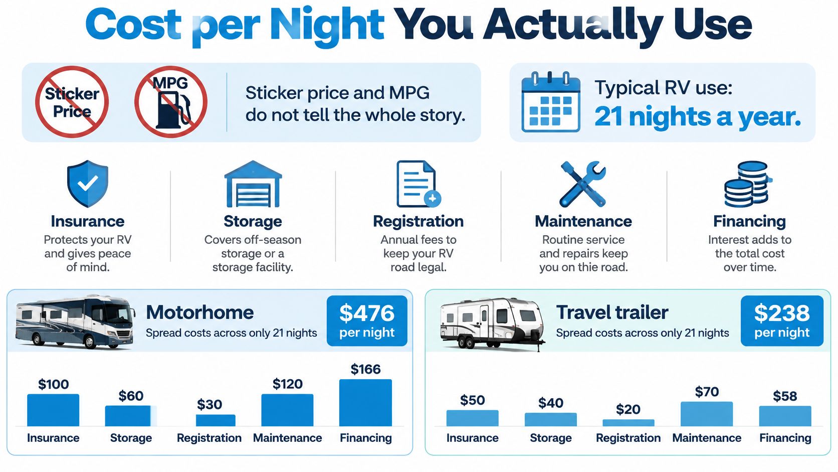 An infographic comparing the nightly cost of owning a motorhome versus a travel trailer per year.