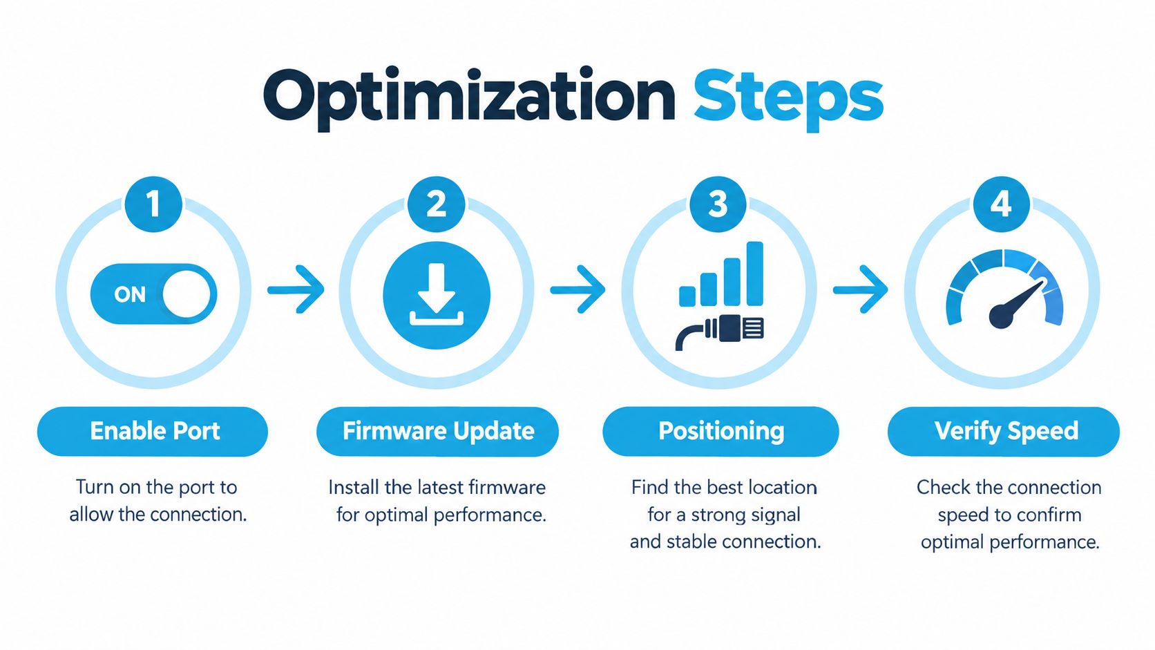 A four-step infographic illustrating how to optimize a mobile hotspot with an ethernet port connection.