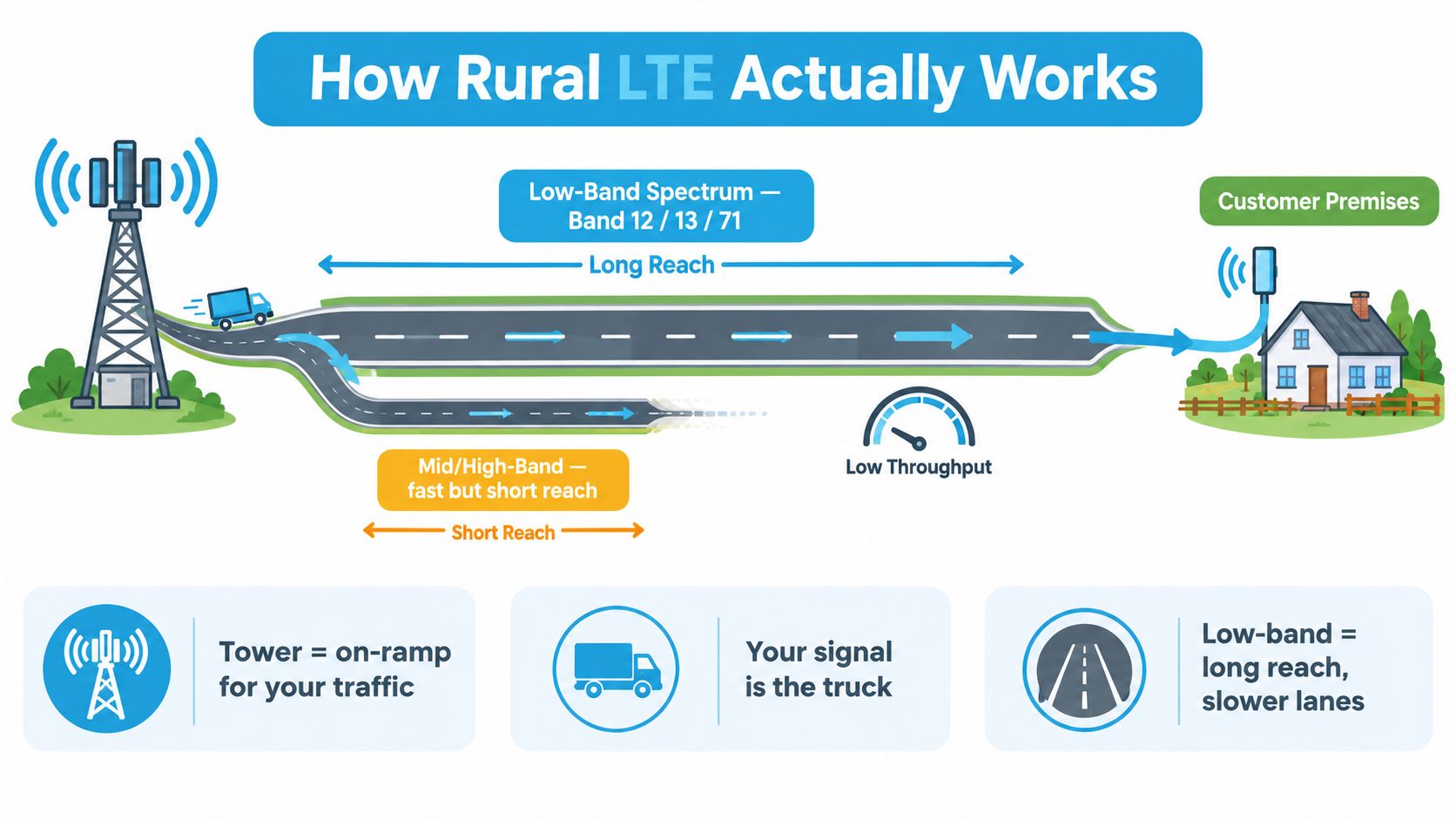 An infographic showing how rural LTE internet technology uses different spectrum bands to deliver data to homes.