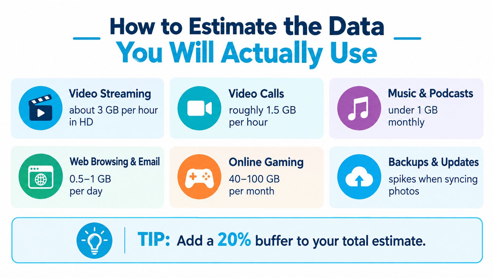 A chart showing how to estimate data usage for various internet activities like streaming and gaming.