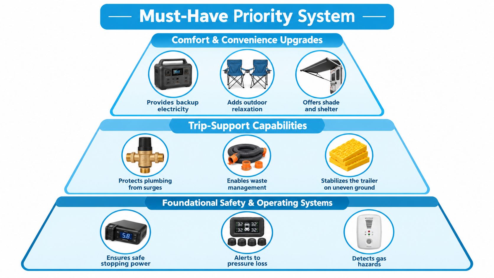 A hierarchical pyramid chart showcasing essential equipment upgrades for travel trailer owners categorized by priority levels.