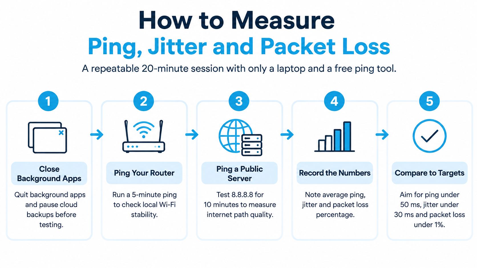 A five-step instructional guide on how to measure ping, jitter, and packet loss using a laptop.
