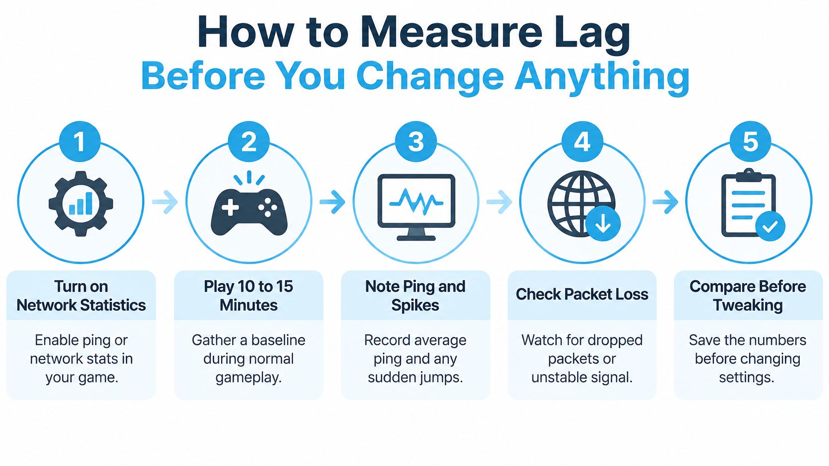 A five-step infographic guide on how to measure lag and network performance before changing game settings.