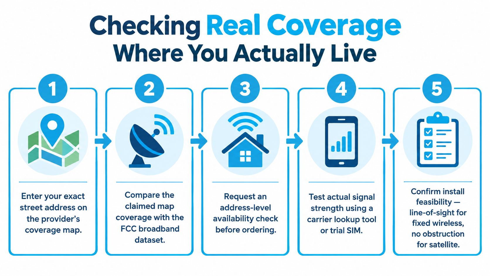 A five-step infographic showing how to verify real-world wireless internet coverage at your specific home address.