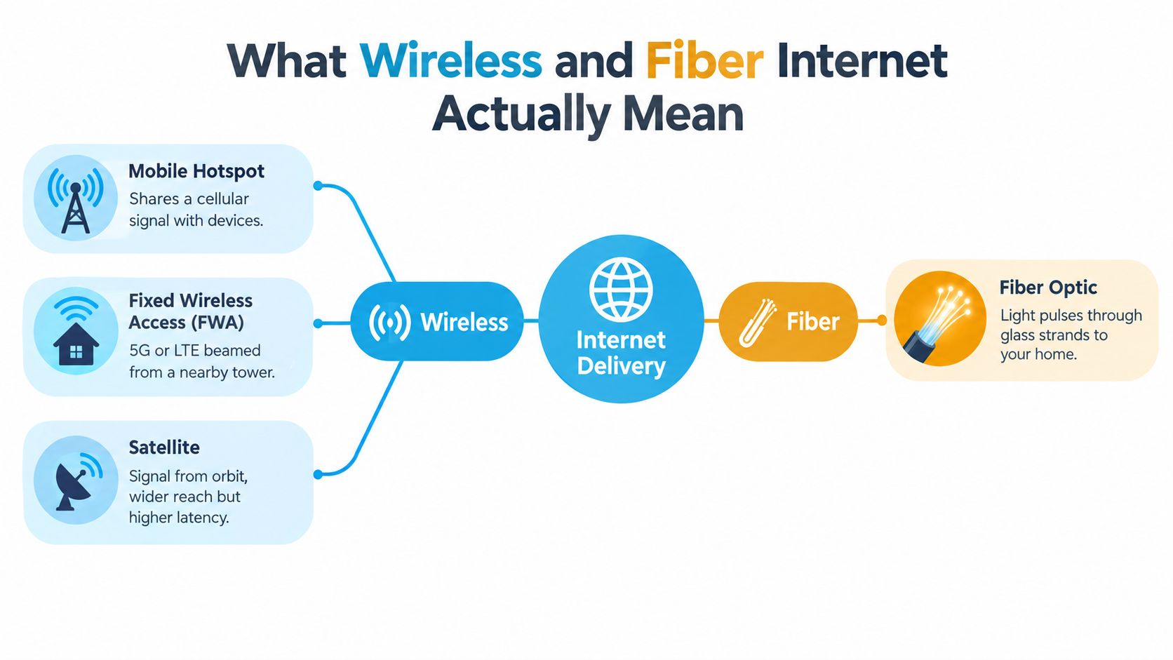 A diagram comparing wireless internet technologies like cellular and satellite with fiber optic cable delivery systems.