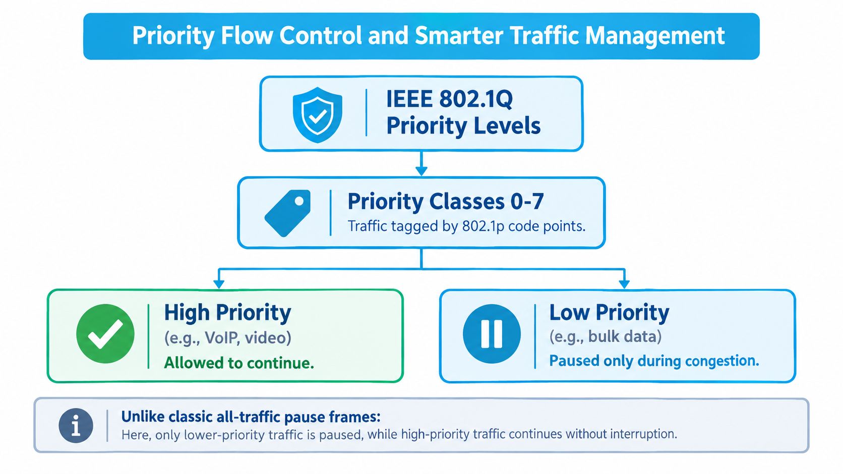 A flowchart explaining Priority Flow Control using IEEE 802.1Q priority levels to manage network traffic efficiency.