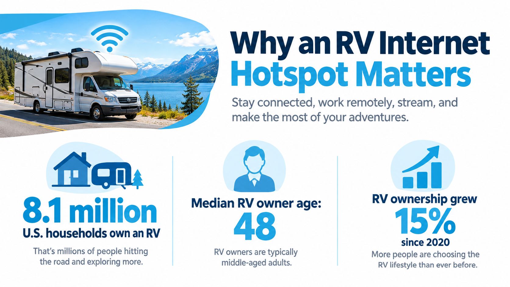 An infographic titled Why an RV Internet Hotspot Matters showing statistics about RV ownership and demographics.