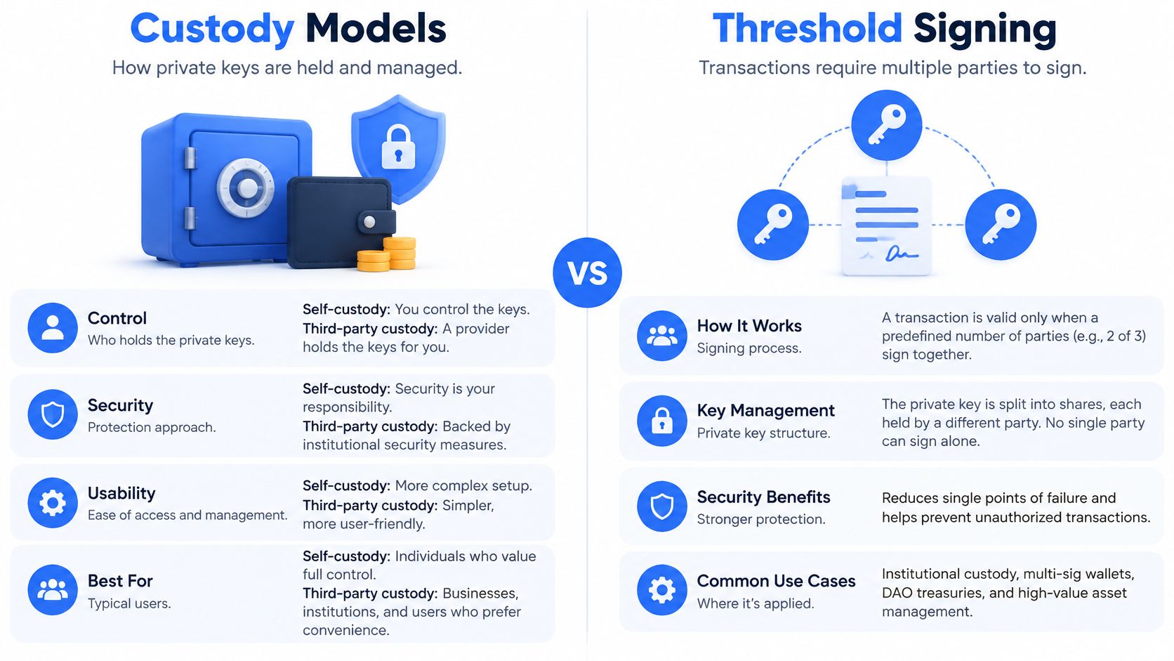 A comparison infographic between self-custody or third-party custody models and threshold signing for managing crypto private keys.