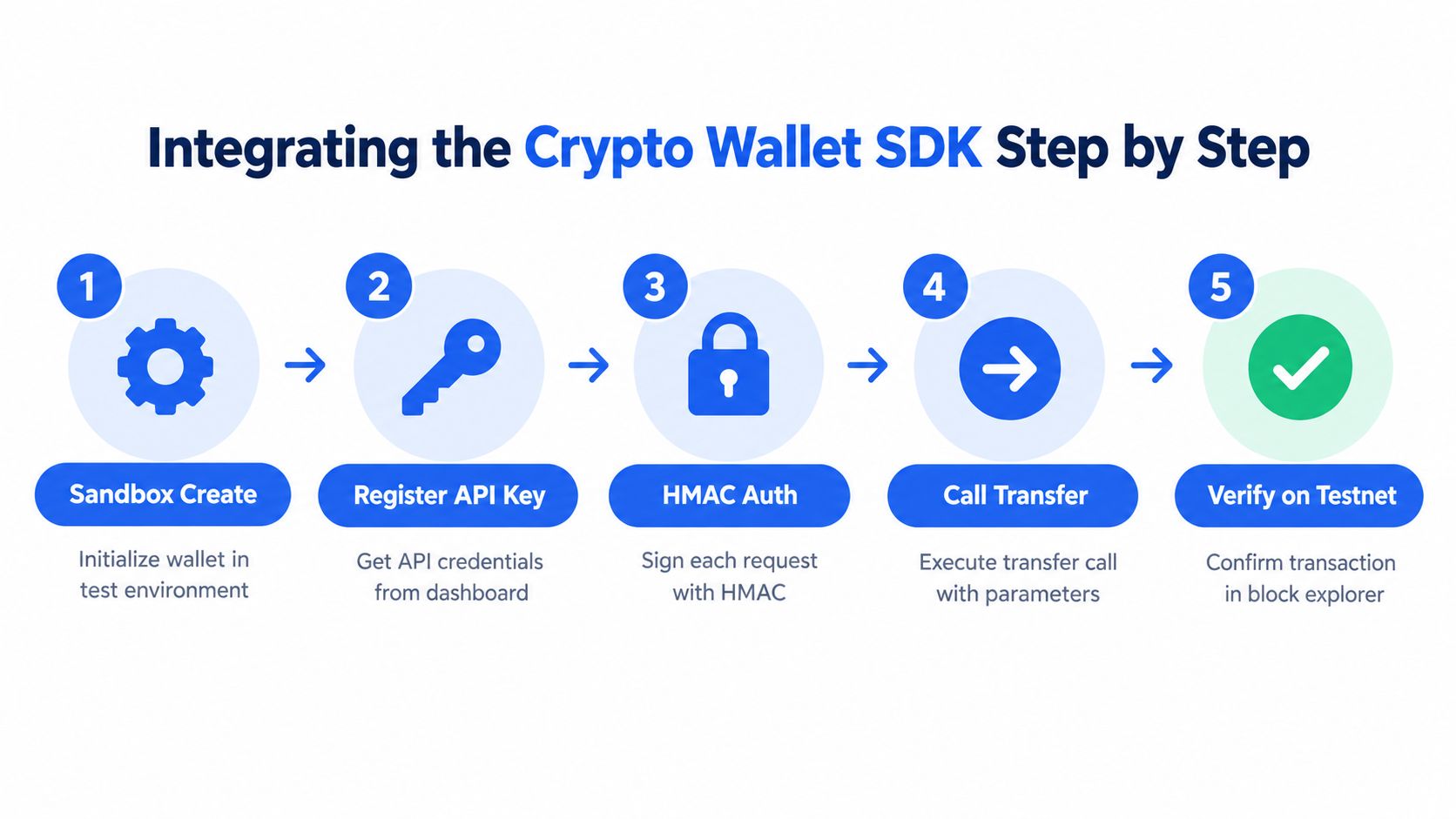 A step-by-step infographic illustrating the five stages of integrating a crypto wallet software development kit.