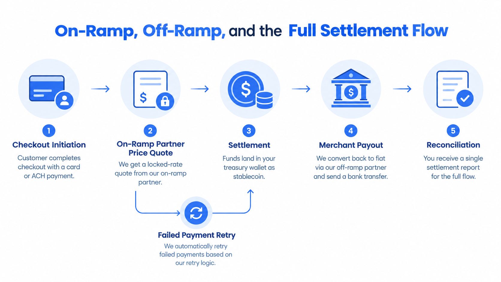 A diagram illustrating the five-step process of an on-ramp and off-ramp crypto payment settlement flow.
