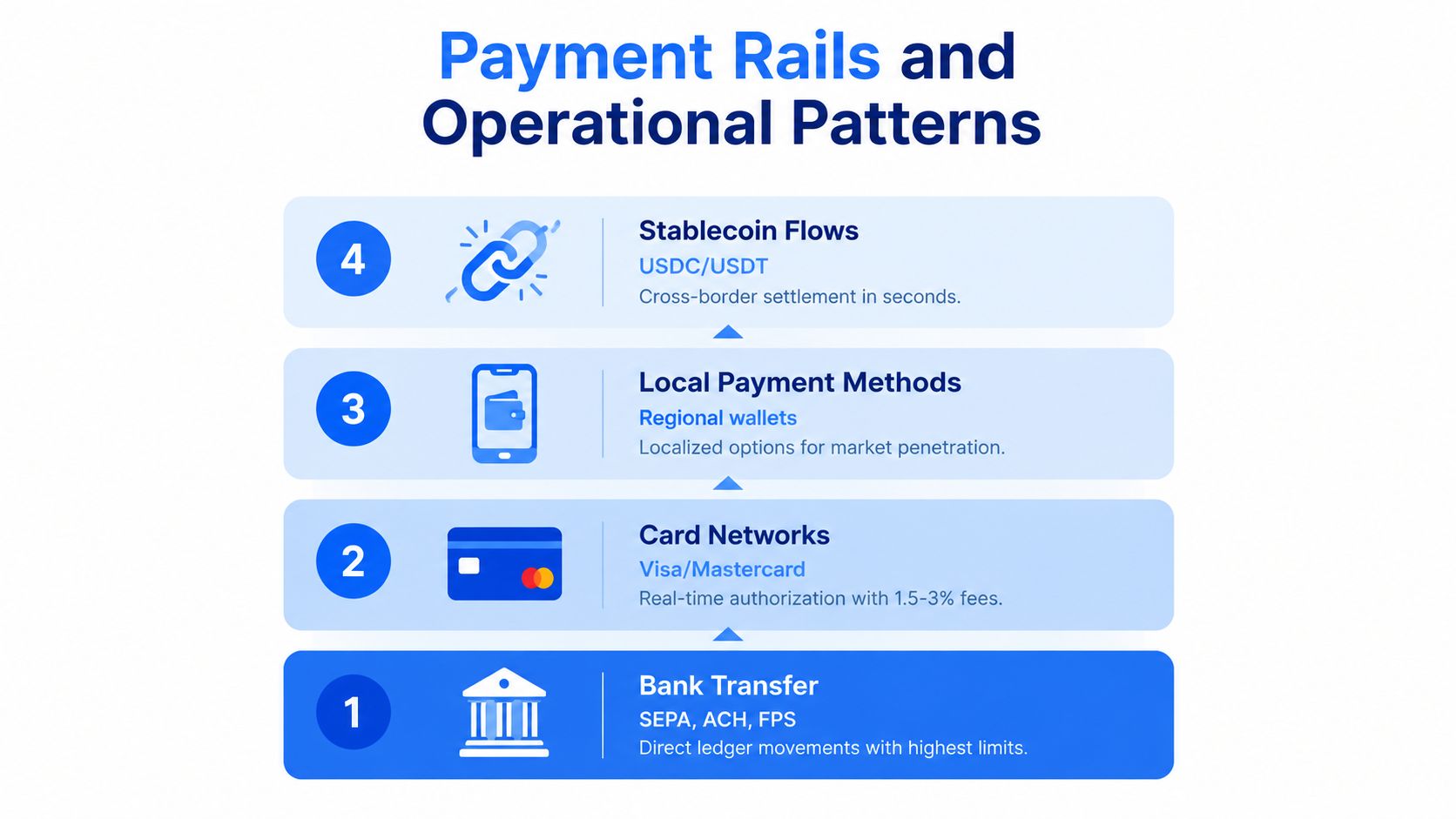 A diagram illustrating four types of payment rails, including bank transfers, card networks, local wallets, and stablecoin flows.