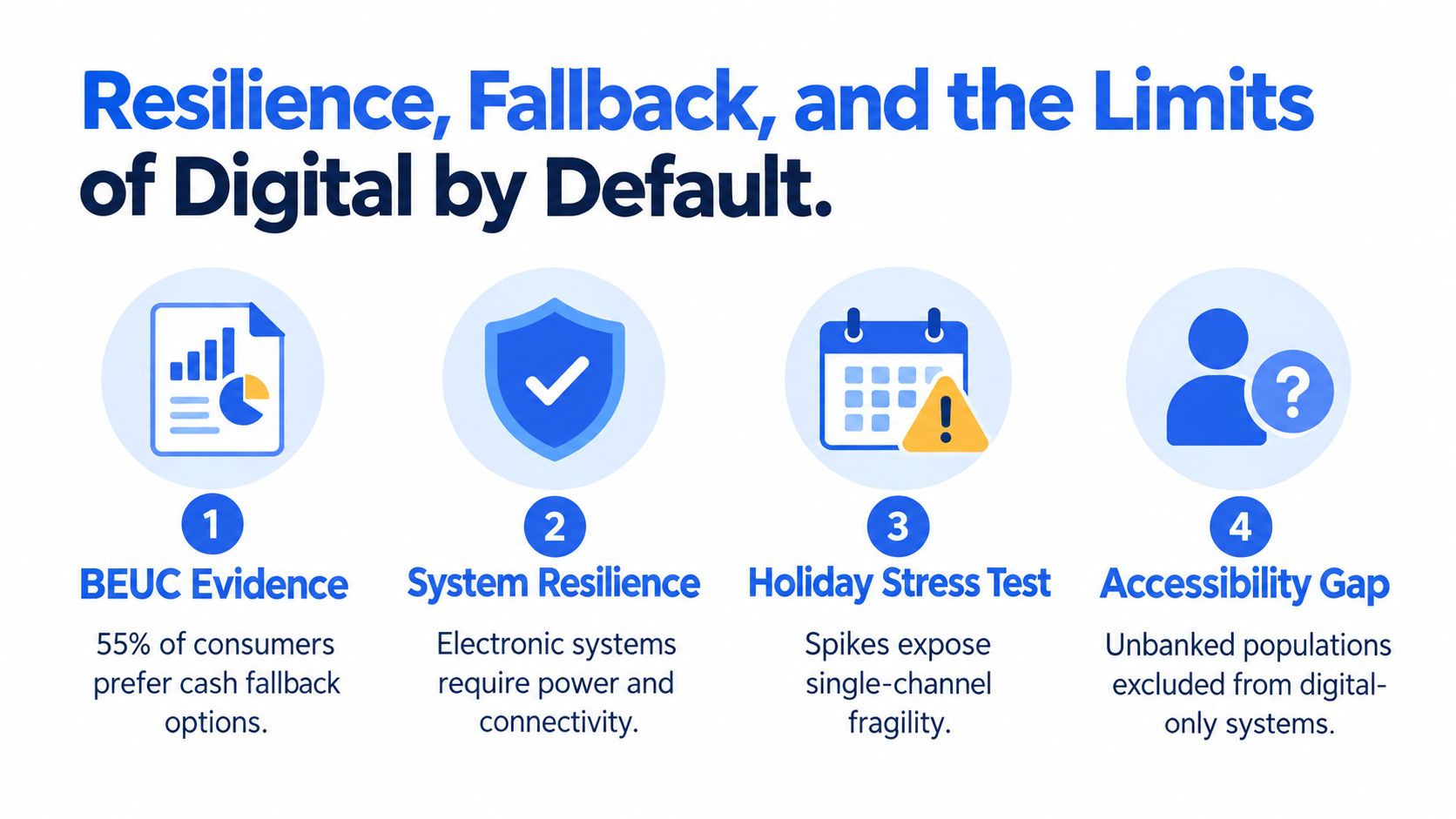 An infographic detailing four key challenges and limitations of relying exclusively on digital payment systems.