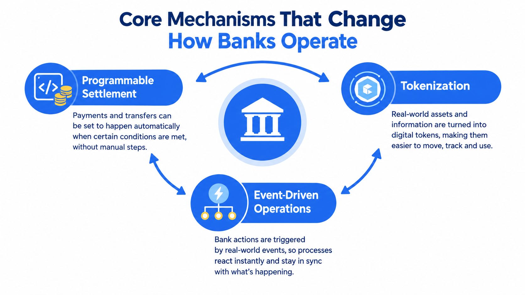 A diagram illustrating three core mechanisms that change how banks operate: Programmable Settlement, Tokenization, and Event-Driven Operations.