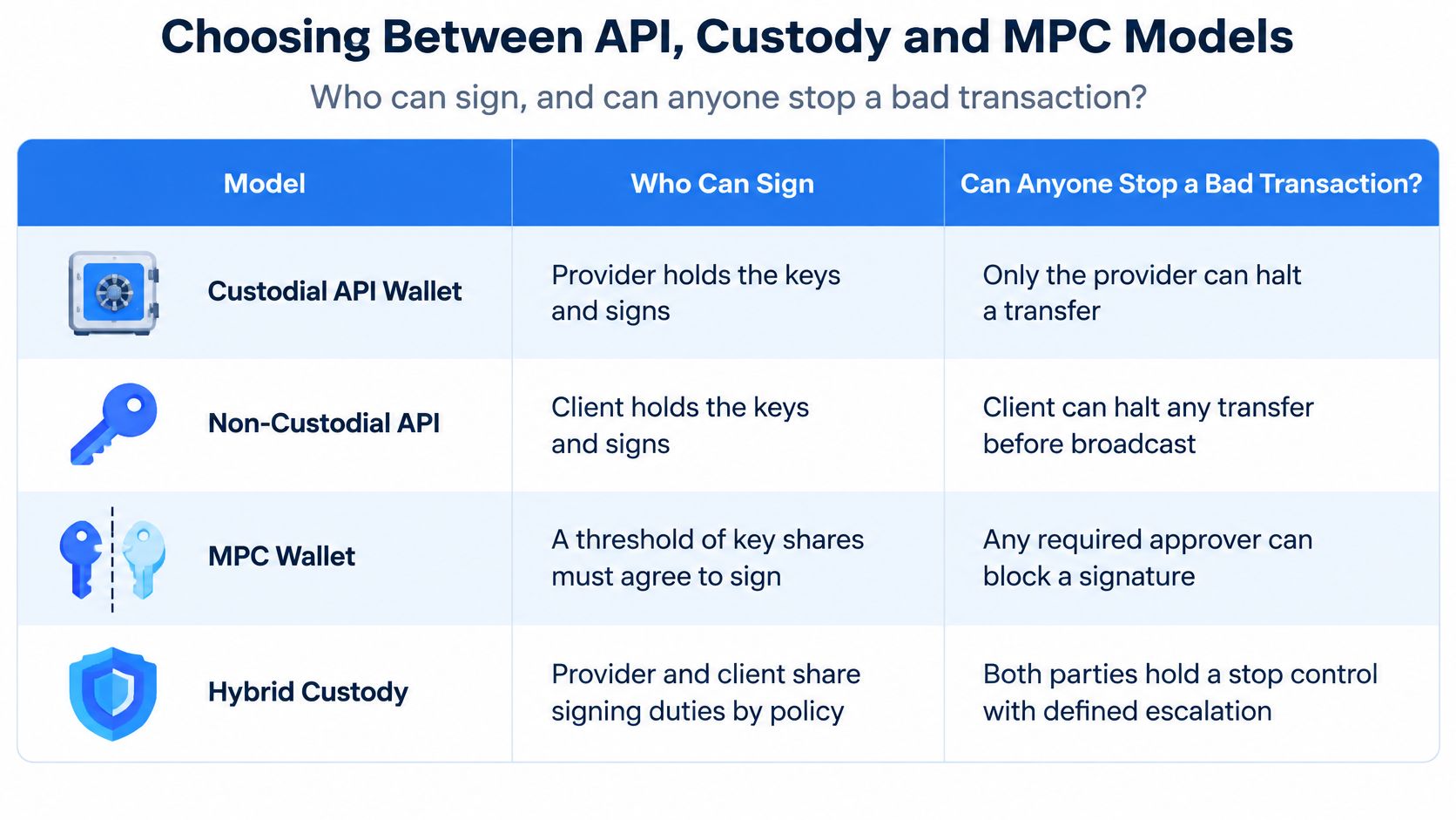 A comparison table outlining the differences between Custodial API, Non-Custodial API, MPC Wallet, and Hybrid Custody models.