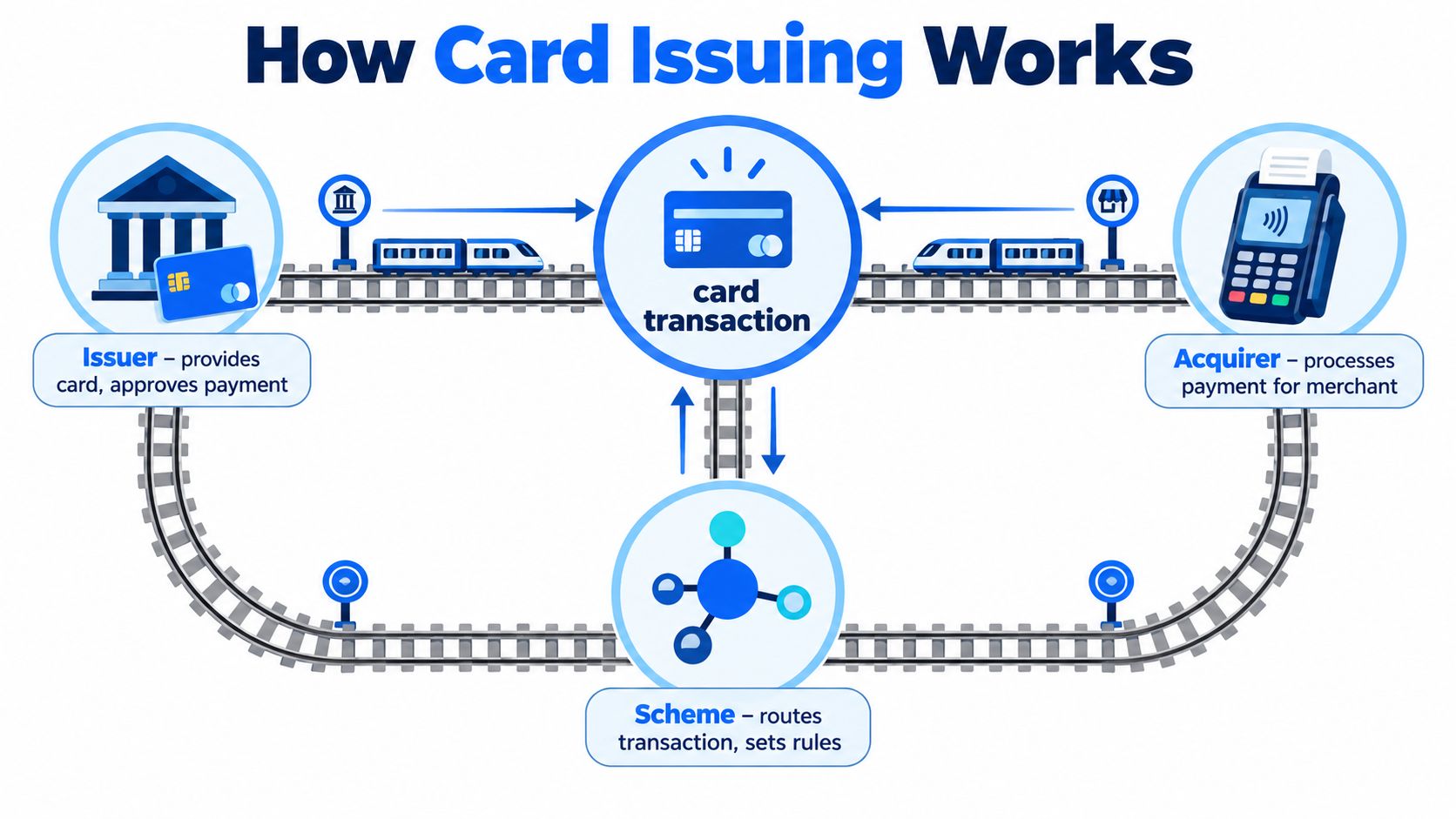 A diagram illustrating how card issuing works, showing the relationships between the issuer, acquirer, and payment scheme.