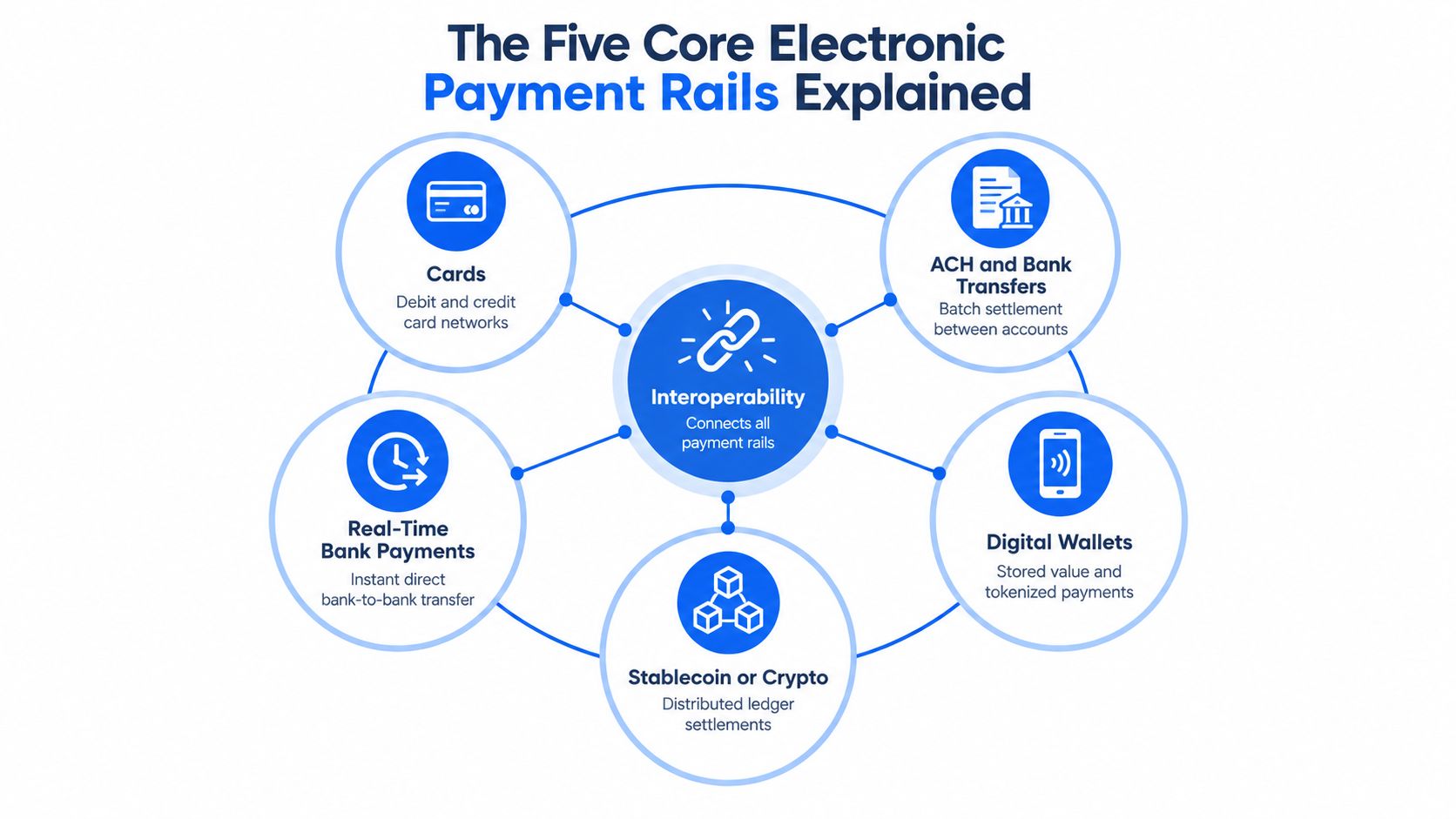 A diagram illustrating the five core electronic payment rails including cards, bank transfers, wallets, crypto, and interoperability.