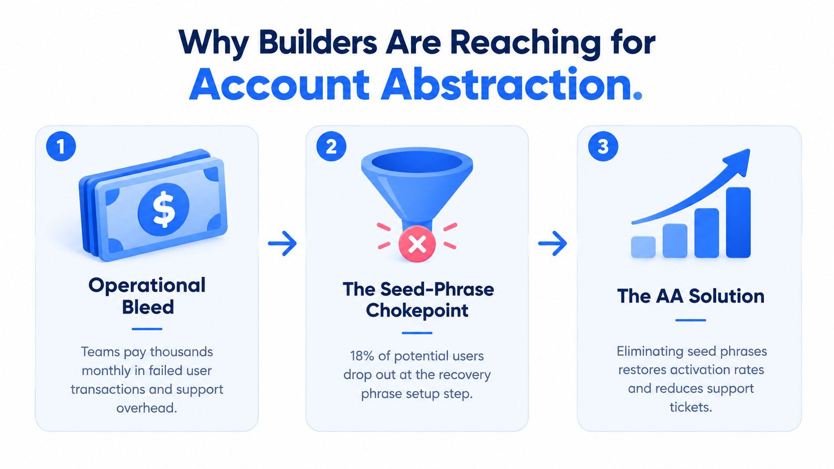 A graphic explaining why builders use account abstraction to solve user onboarding and operational cost challenges.