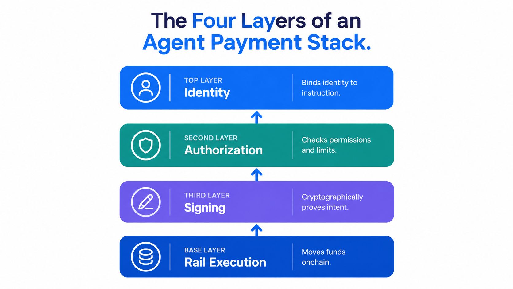 A diagram illustrating the four layers of an AI agent payment stack: Identity, Authorization, Signing, and Rail Execution.