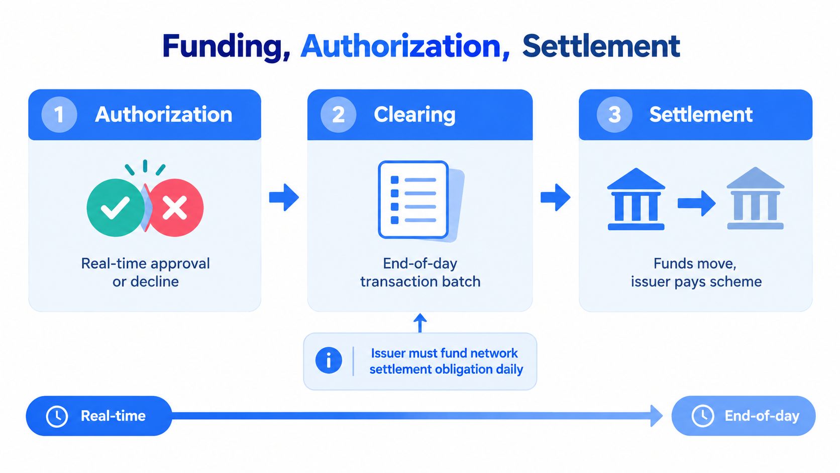 A diagram illustrating the three-step financial process of authorization, clearing, and settlement for card transactions.