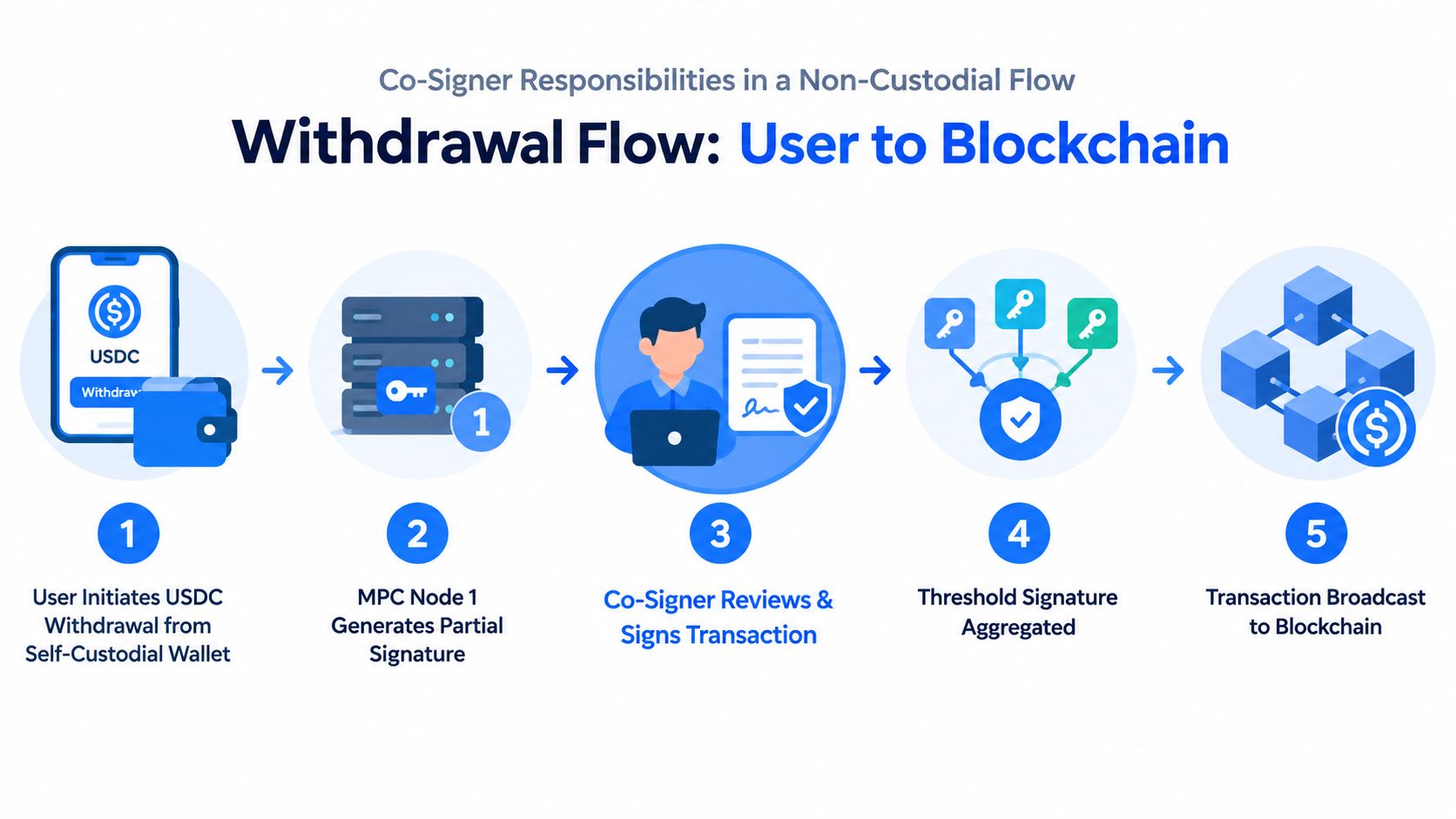 A diagram illustrating the five-step non-custodial withdrawal flow process with co-signer responsibilities on a blockchain.