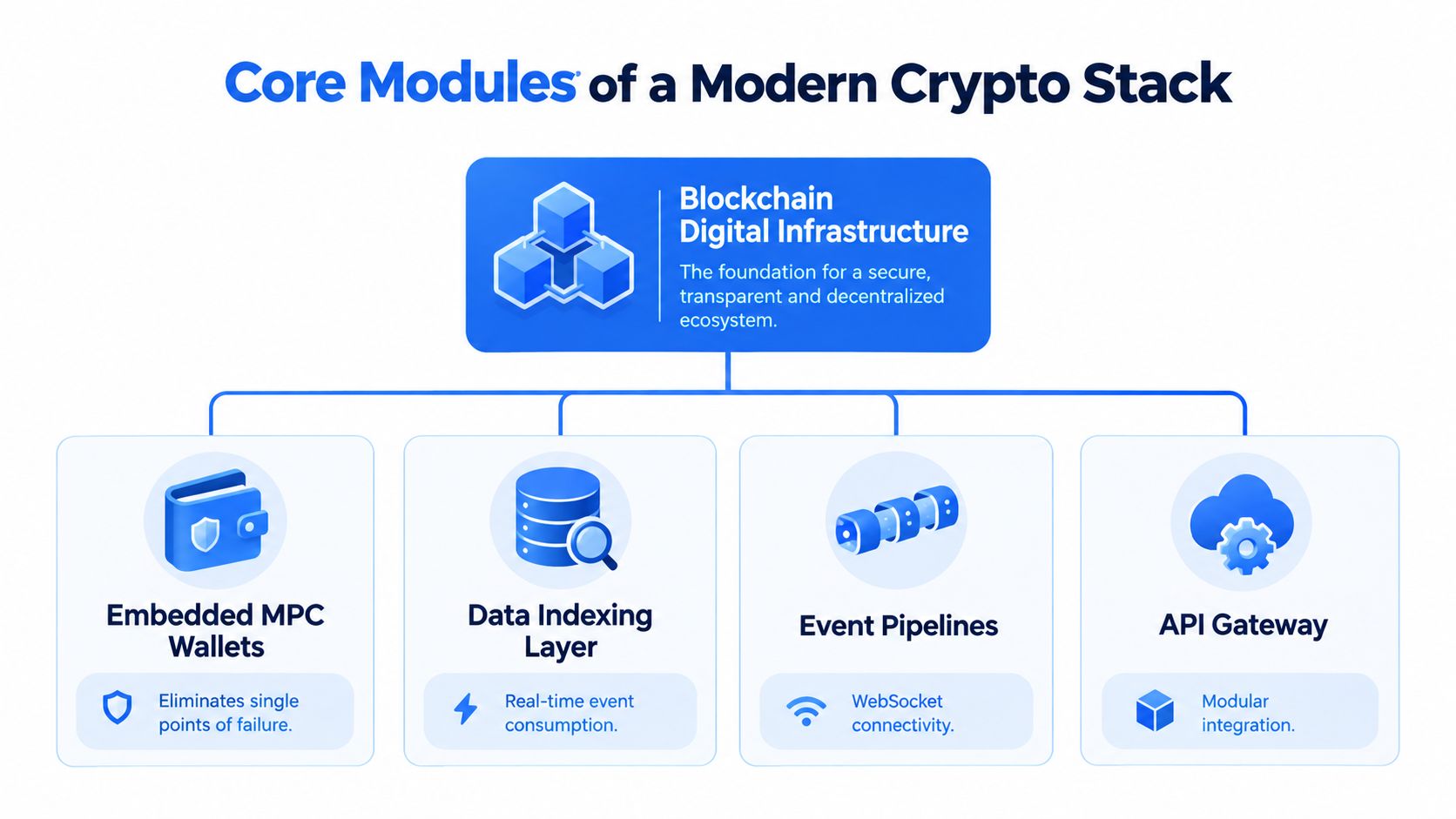 A diagram illustrating the core modules of a modern crypto stack including infrastructure, wallets, data indexing, and APIs.
