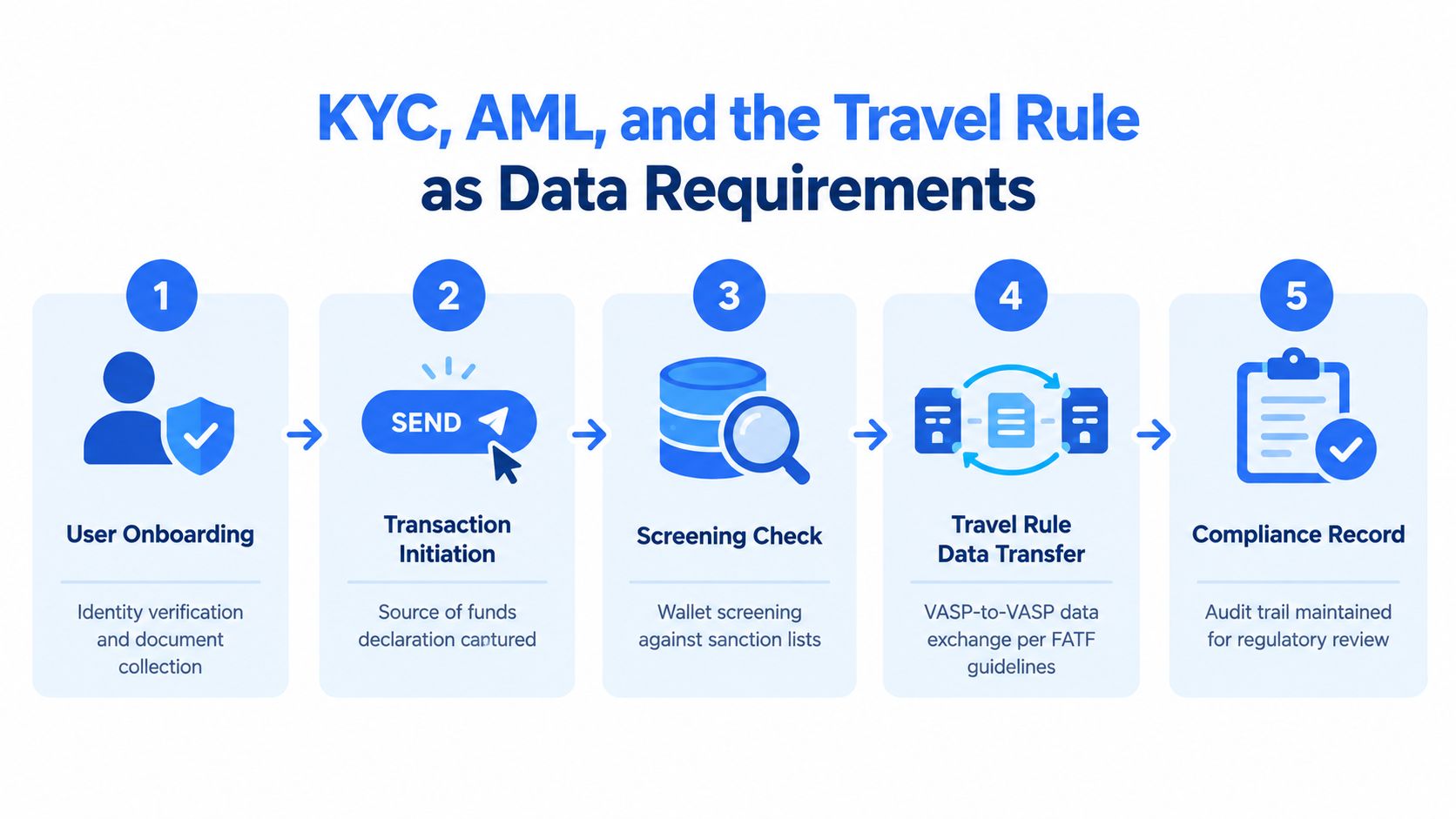 A five-step diagram showing the KYC, AML, and Travel Rule data requirement process for cryptocurrency transactions.