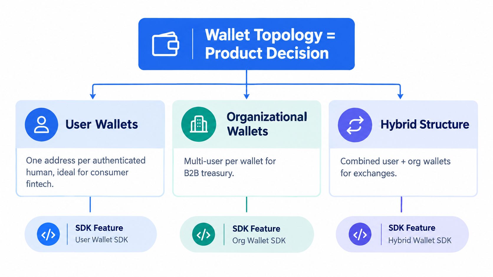 A diagram outlining three wallet topologies for product decisions: User Wallets, Organizational Wallets, and Hybrid Structures with SDKs.