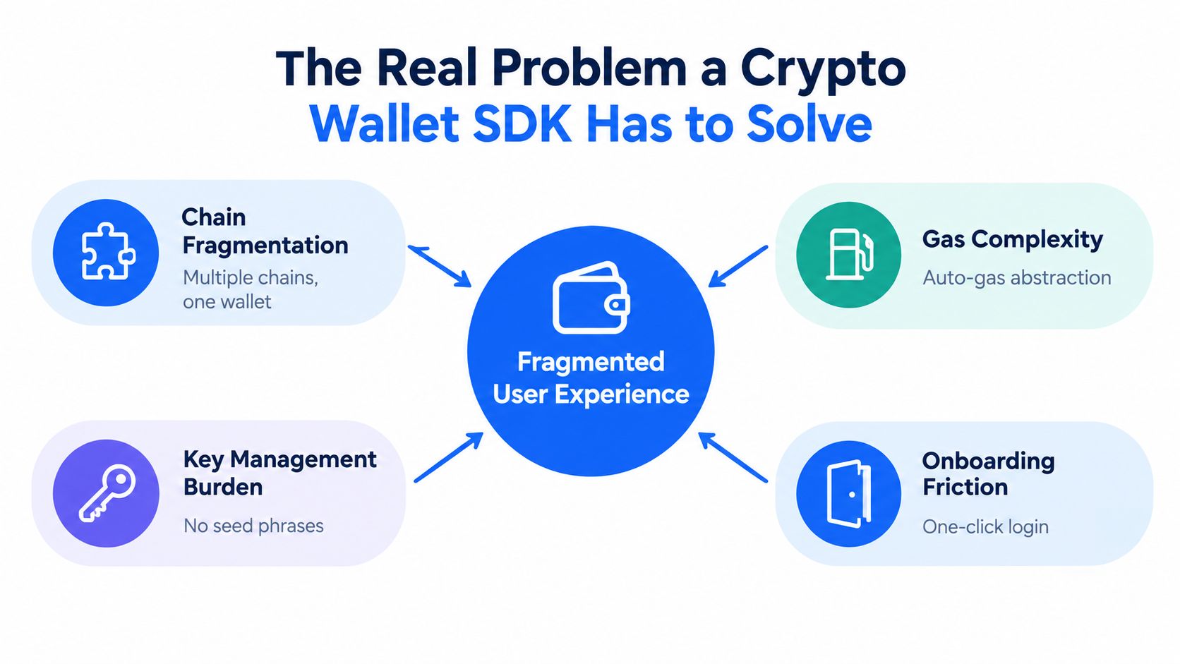 A diagram illustrating how a crypto wallet SDK solves four main problems to improve user experience.