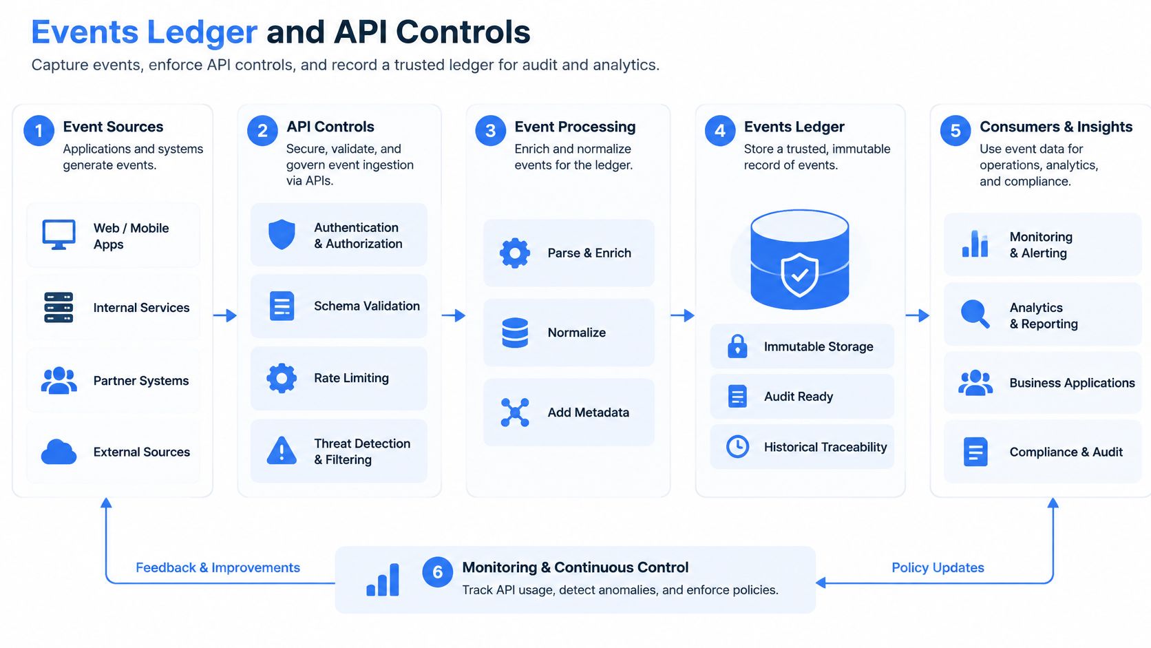 A diagram illustrating the flow of event data from sources to a ledger with API controls.