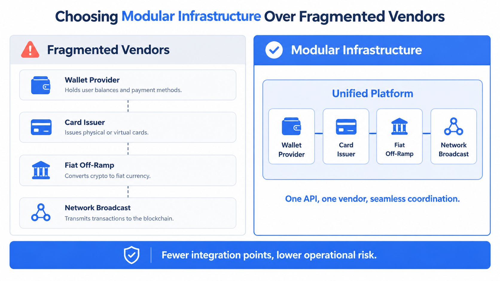 A comparison chart highlighting the benefits of using a unified modular infrastructure over fragmented payment vendors.